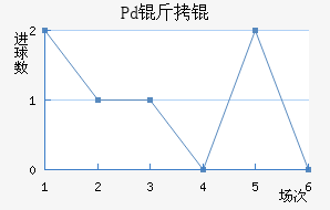 Pd��ƽ�������������