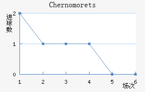 Chernomorets��������������