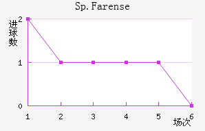 Sp.Farense��������������