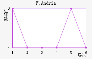 F.Andria��������������