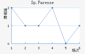 Sp.Farense��������������