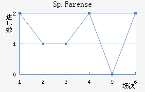 Sp.Farense��������������