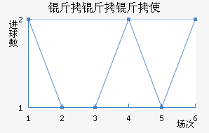 ������ʹ��������������