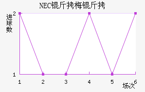 NEC��÷���������������
