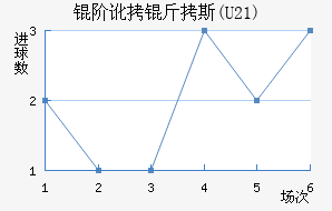 �׶���˹(U21)��������������
