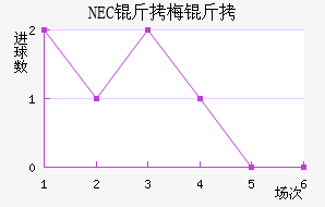 NEC��÷���������������