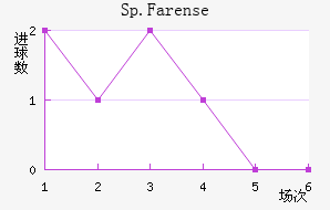 Sp.Farense��������������