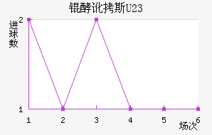 �Ͷ�˹��(U23)��������������