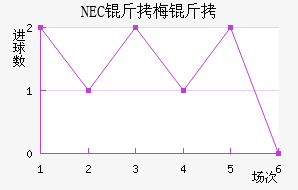 NEC��÷���������������