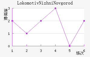 Lokomotiv Nizhni Novgorod��������������