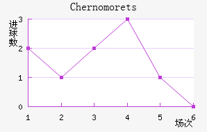 Chernomorets��������������