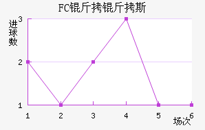 FC����˹��������������