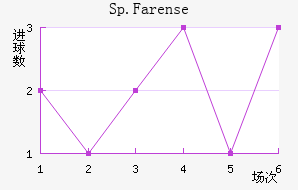 Sp.Farense��������������
