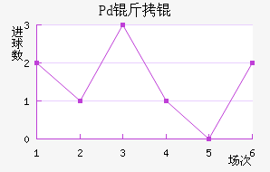 Pd��ƽ�������������