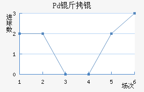 Pd��ƽ�������������