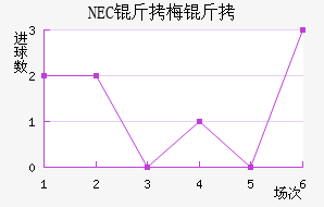 NEC��÷���������������