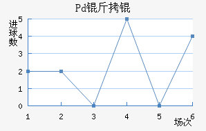 Pd��ƽ�������������