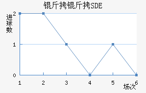 �ƶ���������SDE��������������