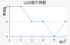 LASK��˹��������������