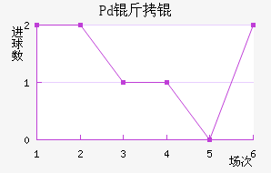 Pd��ƽ�������������