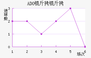 ADO������������������