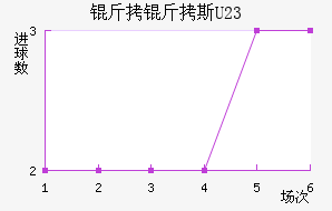 ����˹�ƶ���(U23)��������������