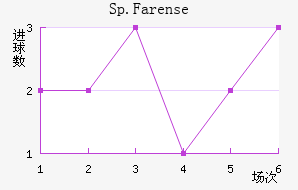 Sp.Farense��������������