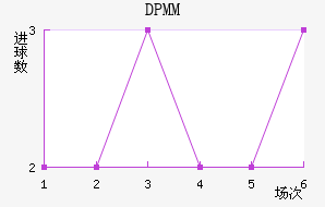 ����DPMM��������������
