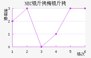 NEC��÷���������������