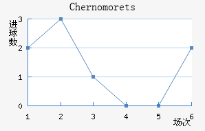 Chernomorets��������������