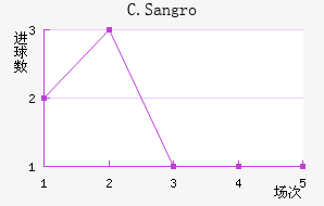C.Sangro��������������