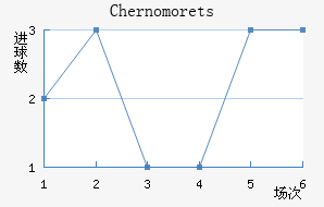 Chernomorets��������������