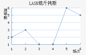 LASK��˹��������������