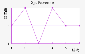 Sp.Farense��������������
