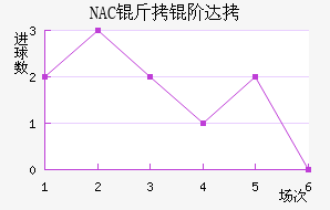 NAC���״��������������