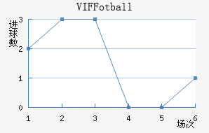 VIF Fotball��������������