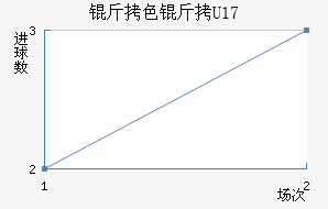 ��ɫ��U17��������������