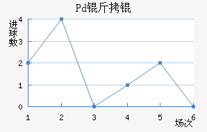 Pd��ƽ�������������