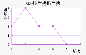 ADO������������������