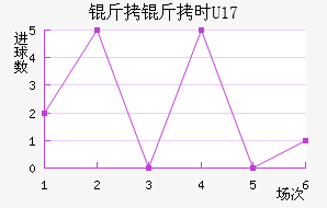 ����ʱU17��������������