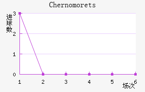 Chernomorets��������������