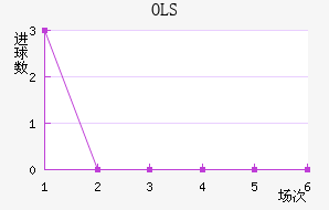 OLS��������������