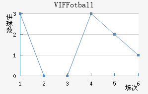 VIF Fotball��������������