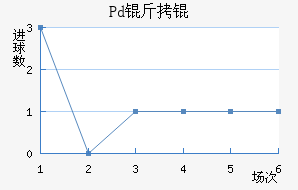 Pd��ƽ�������������