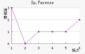Sp.Farense��������������