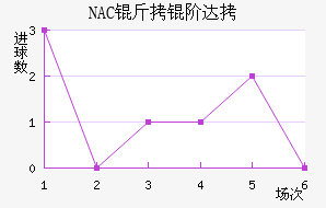 NAC���״��������������
