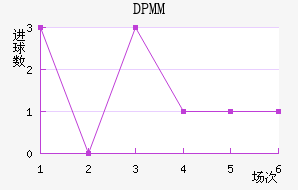 ����DPMM��������������