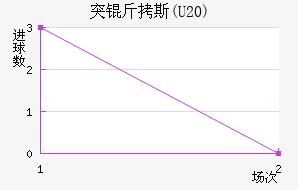 ͻ��˹(U20)��������������
