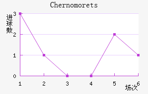 Chernomorets��������������