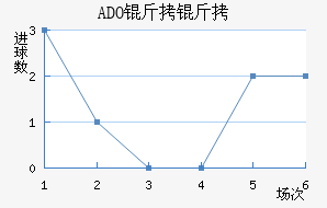 ADO������������������